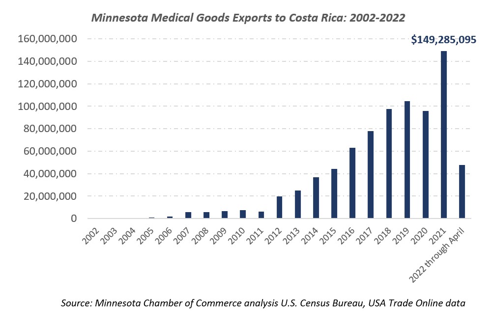 Exporting trends Growing Minnesota through global trade Minnesota Chamber of Commerce
